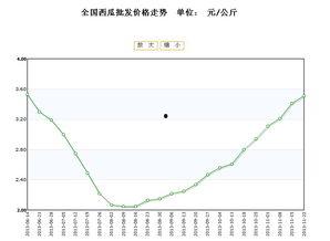 海南今日毛瓜价格行情走势,市场供需分析