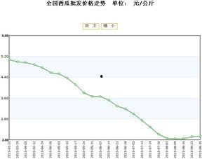 海南今日毛瓜价格行情走势,市场供需分析